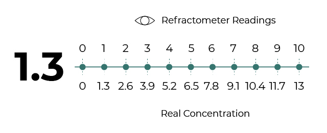 1-3 ref factor