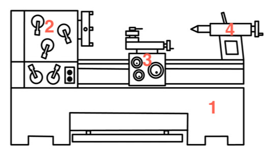 Scheme of a conventional lathe with labeled parts: bed, headstock, carriage, and tailstock.